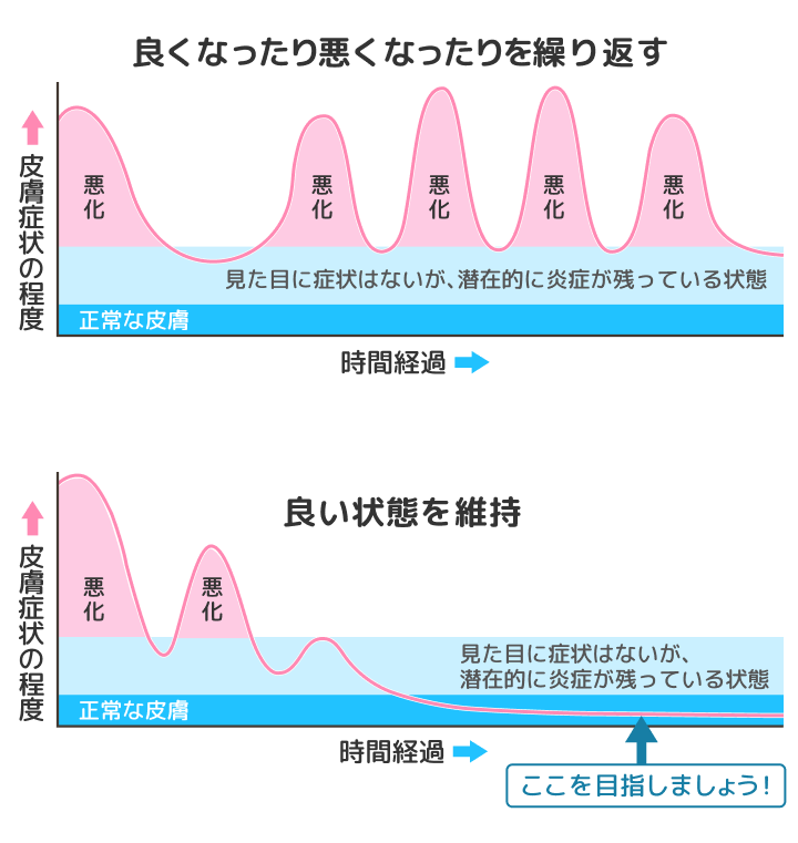 治療の目標