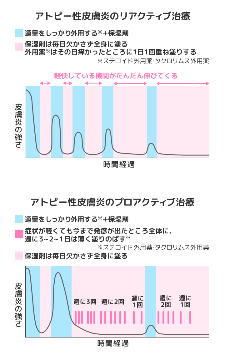 リアクティブ療法とプロアクティブ療法について