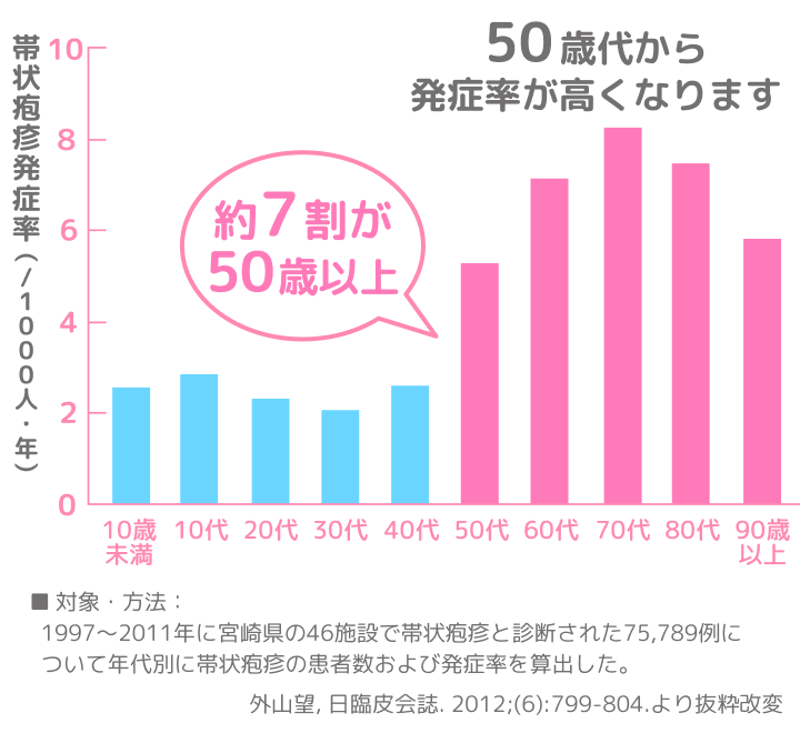 発症年齢は50歳代以降が多い