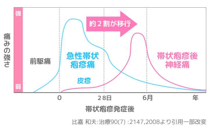 合併症（後遺症）が起こるケースもある