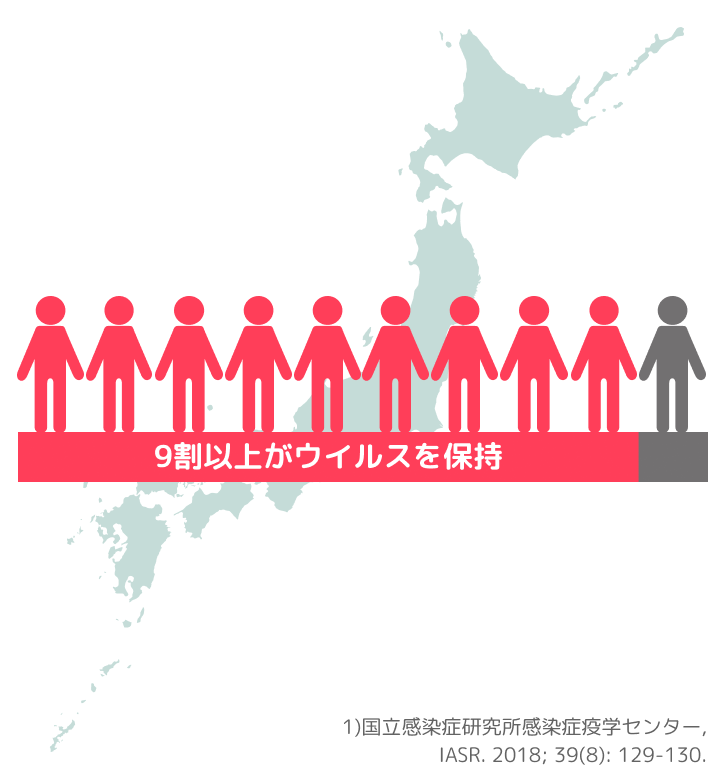 日本の成人の約9割が帯状疱疹のウイルスを保持